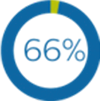 graphique 66&nbsp;%