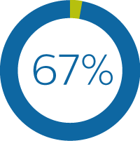 graphique 67&nbsp;%